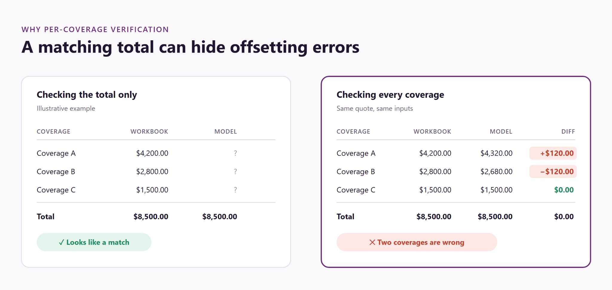 Illustrative premiums: coverage A is $120 high and B is $120 low, so the $8,500 total conceals two errors.